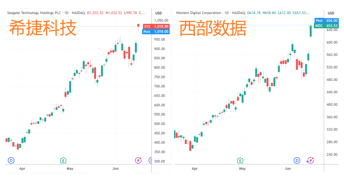 希捷、西数齐创新高 大摩：HDD短缺或延至2028 定价有望持续走强