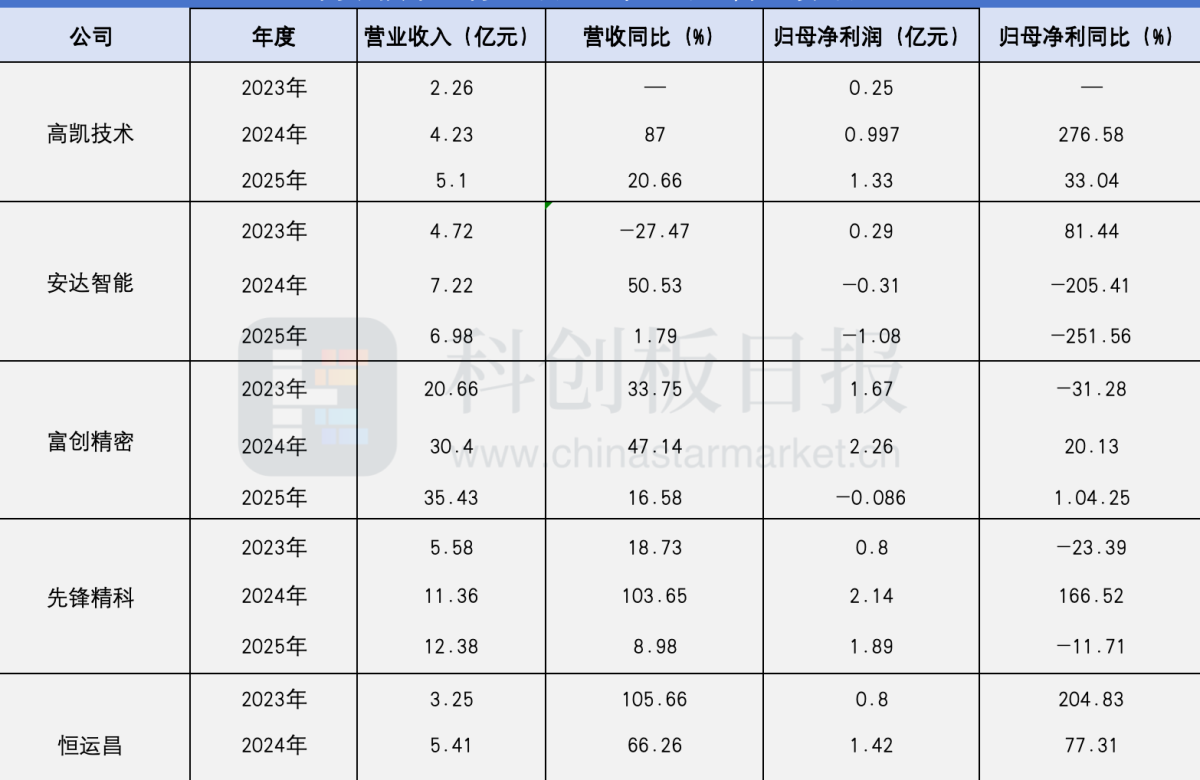 高凯技术科创板IPO过会 系半导体流体控制部件供应商 预计上半年净利同比增至高74.57%