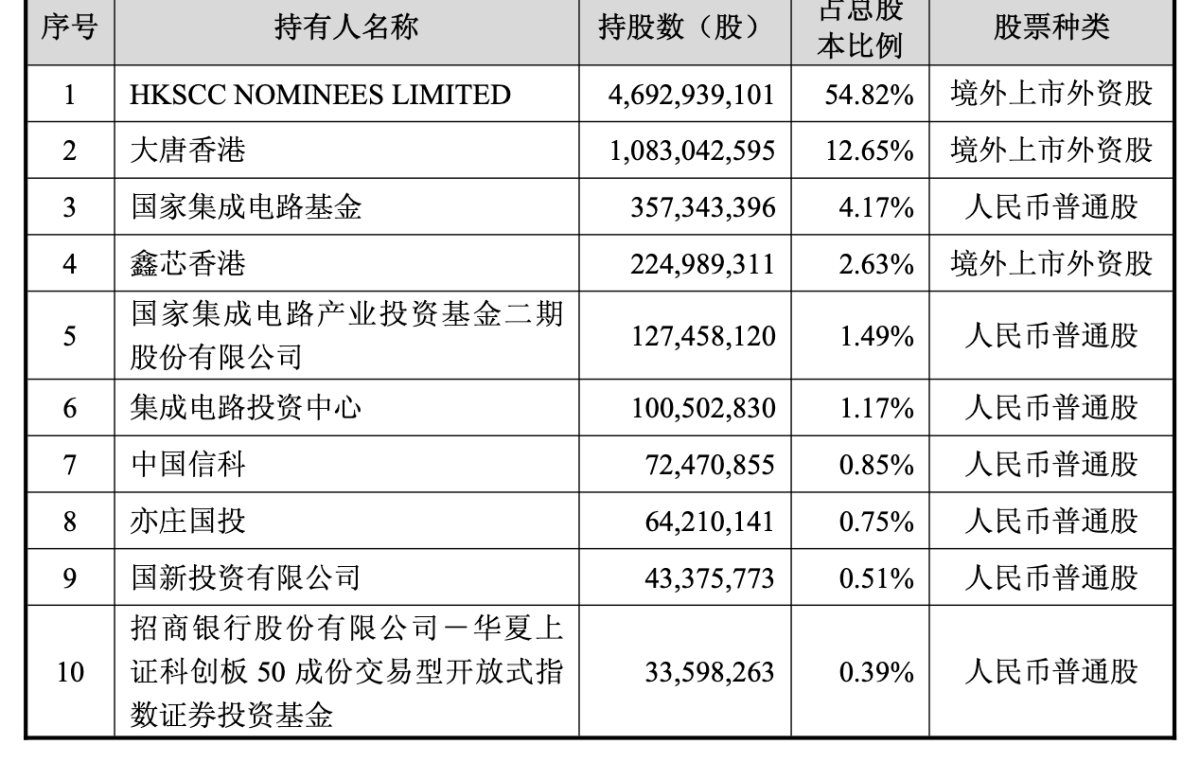 科创板史上最大资产重组案正式收官！中芯国际获大基金入股