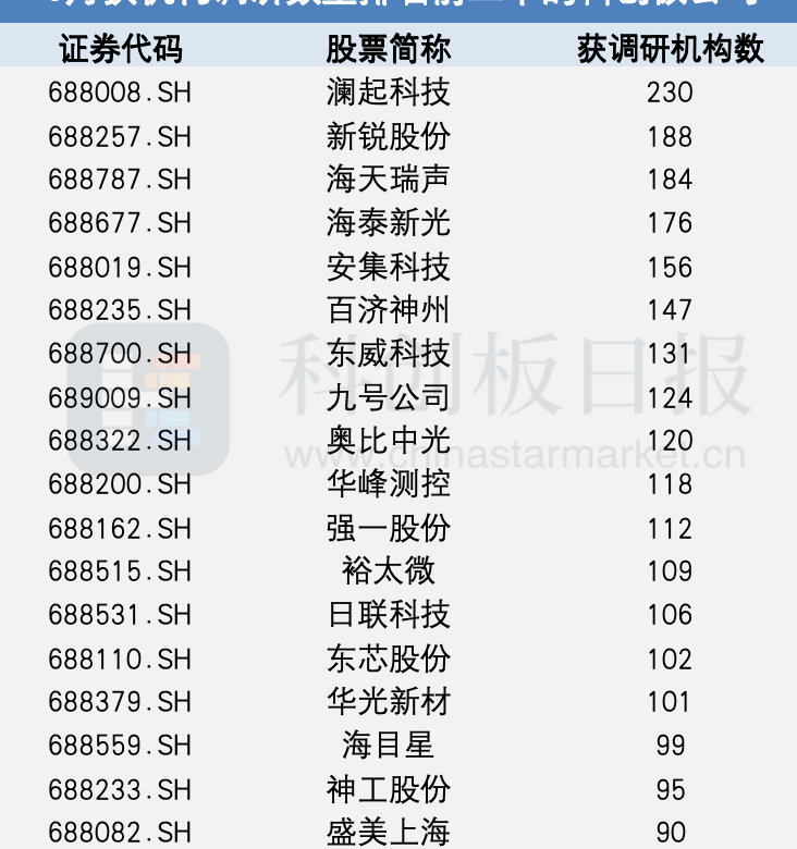5月共328家科创板公司获机构调研 AI算力链发展、创新药出海进程等受关注|盘点